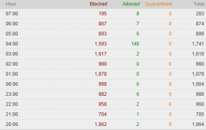 Spam Filter Numbers by the Hour